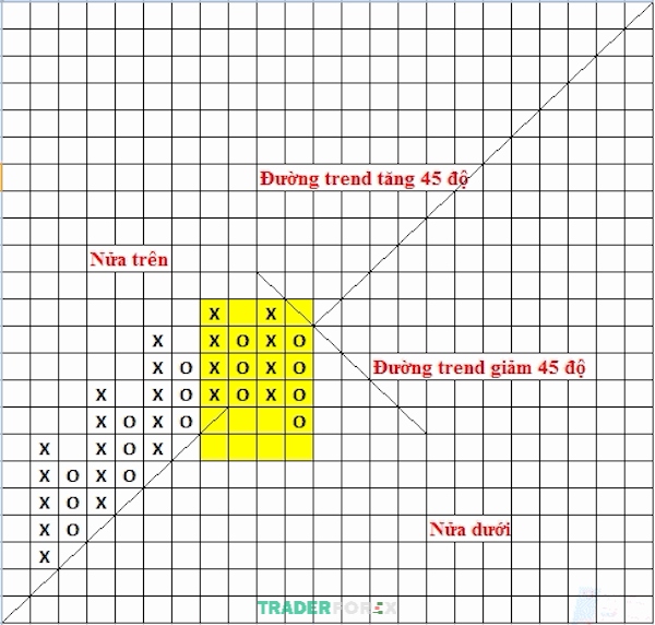 bieu-do-point-and-figure-25 Ý nghĩa của đường trendline 45°