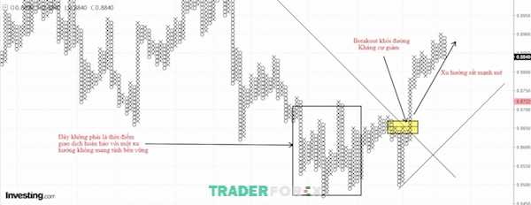 bieu-do-point-and-figure-26 Breakout ra khỏi đường xu hướng