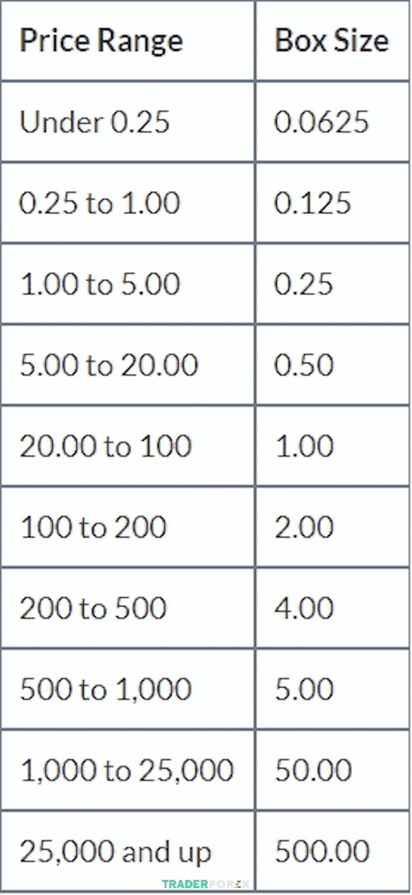bieu-do-point-and-figure-27 Các Box Size phổ biến