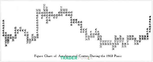 bieu-do-point-and-figure-3 Đồ thị hình - Figure Chart