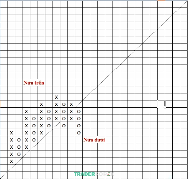 bieu-do-point-and-figure-32 Trendlines trong biểu đồ Point and Figure