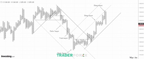 bieu-do-point-and-figure-33 Đường trendline là đường Kháng cự tăng và Hỗ trợ giảm