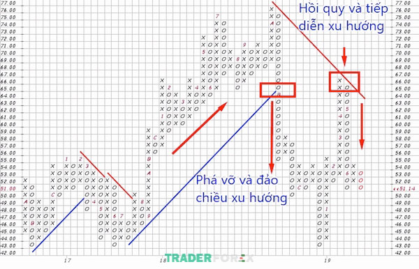 bieu-do-point-and-figure-35 Giai đoạn hồi quy giá về xu hướng trong Point and Figure