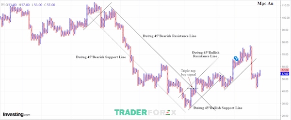 bieu-do-point-and-figure-36 Thời điểm trend được hình thành