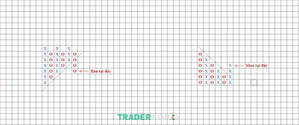 bieu-do-point-and-figure-37 Mô hình Descending Triangle và mô hình Ascending Triangle