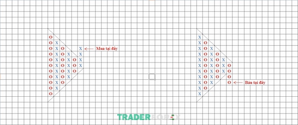 bieu-do-point-and-figure-48 Mô hình Symmetrical Triangle - Mô hình Tam giác cân