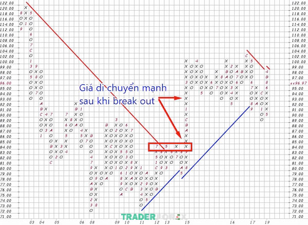 bieu-do-point-and-figure-6 Ví dụ về việc giá di chuyển cực kỳ mạnh sau khi Breakout