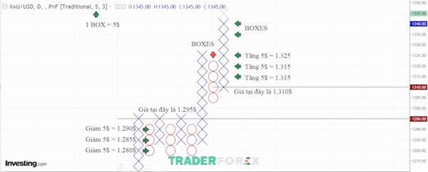 bieu-do-point-and-figure-7 Đôi nét về Boxes và Box size