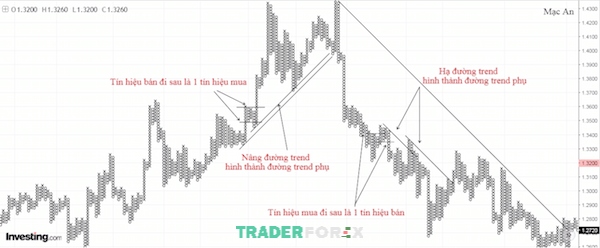 bieu-do-point-and-figure-9 Dịch chuyển theo đường trend để xem đường trend phụ