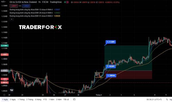 buy-stop-la-gi-4 Đặt lệnh Buy Stop trong chiến lược Breakout thuận chiều xu hướng