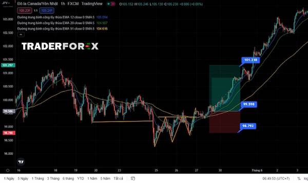 buy-stop-la-gi-5 Đặt lệnh Buy Stop trong chiến lược Breakout đảo chiều xu hướng