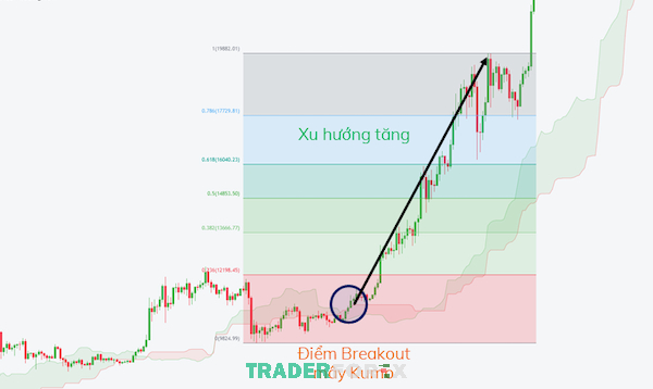 Xác định điểm đặt lệnh lý tưởng nhờ Fibonacci Retracement và Ichimoku