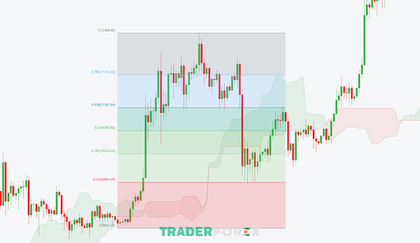 Sự kết hợp giữa Fibonacci thoái lui và mây Ichimoku trên biểu đồ