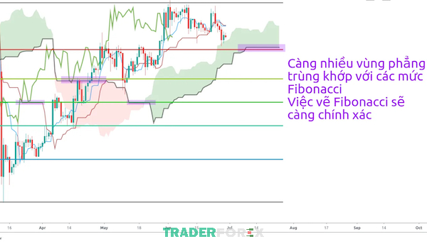 Sự trùng khớp càng nhiều thì tín hiệu Fibo càng đúng
