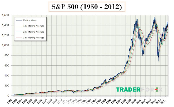 s-p-500-la-gi-9 S&P 500 được hình thành ra sao?