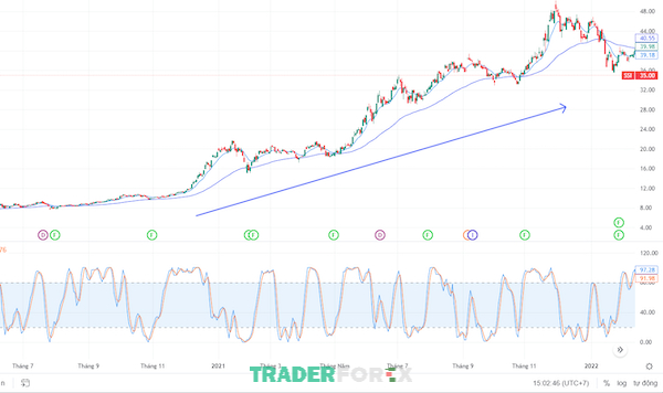 stochastic-rsi-la-gi-1 Xác định vùng quá bán và quá mua khi sử dụng Stochastic RSI