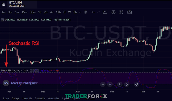 stochastic-rsi-la-gi-3 Chỉ báo Stochastic RSI được áp dụng cho biểu đồ giao dịch