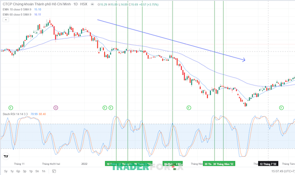 stochastic-rsi-la-gi-4 Ví dụ xác định xu hướng giá ngắn hạn cùng Stochastic RSI trong giao dịch