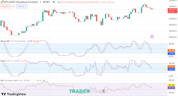 stochastic-rsi-la-gi-5 Biểu đồ minh họa cụ thể khi sử dụng Stochastic RSI