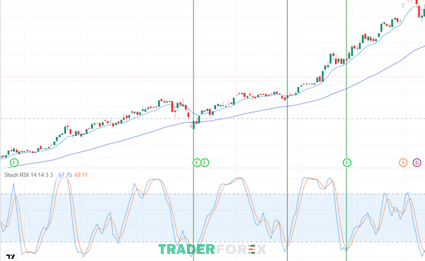 stochastic-rsi-la-gi-6 Chỉ số Stochastic RSI có đến 3 lần nằm ở vùng quá bán