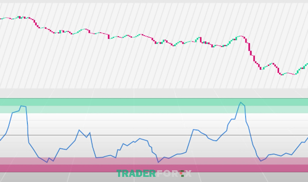 stochastic-rsi-la-gi-7 Hình minh họa về chỉ báo Stochastic RSI