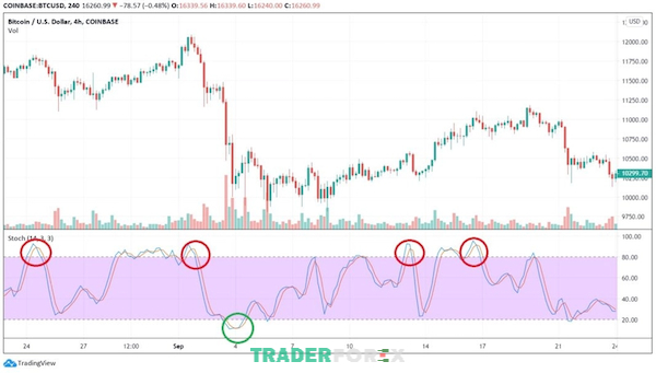 chi-bao-dao-chieu-xu-huong-1 Stochastic là một chỉ báo phổ biến giúp nhà đầu tư xác định điểm quá mua, quá bán