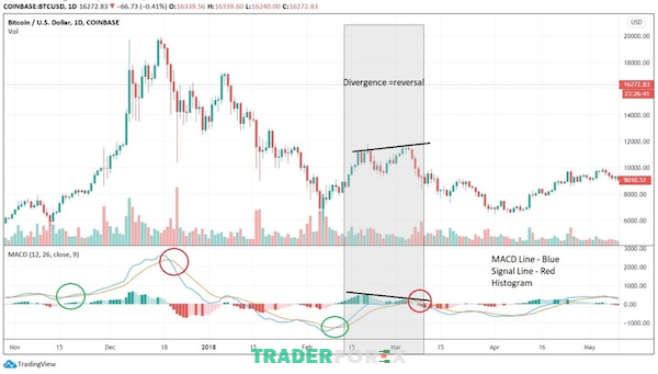 chi-bao-dao-chieu-xu-huong-4 Sự giao cắt và phân kỳ giữa các đường MACD cung cấp các tín hiệu đáng tin cậy hơn