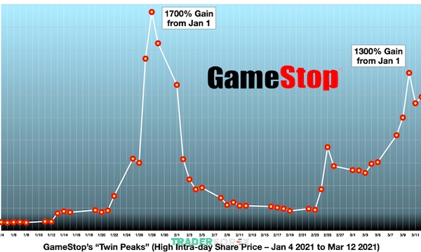 gamma-squeeze-4 GameStop 2021 là ví dụ điển hình của Gamma Squeeze khi áp lực mua đẩy giá GME tăng vọt