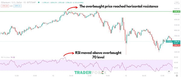 overbought-la-gi-1 Ví dụ thực tế về cách RSI xác định mức overbought