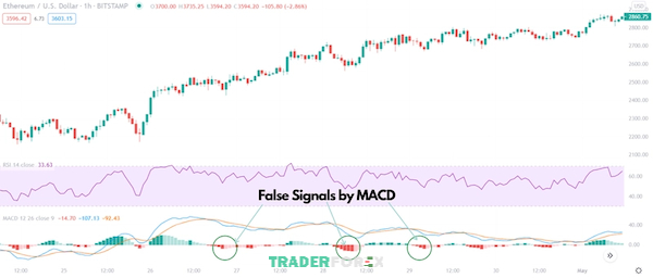 overbought-la-gi-7 Biểu đồ trên chỉ ra rằng các tín hiệu sai đều xuất phát từ MACD, trong khi RSI không đưa ra tín hiệu nào gây hiểu lầm