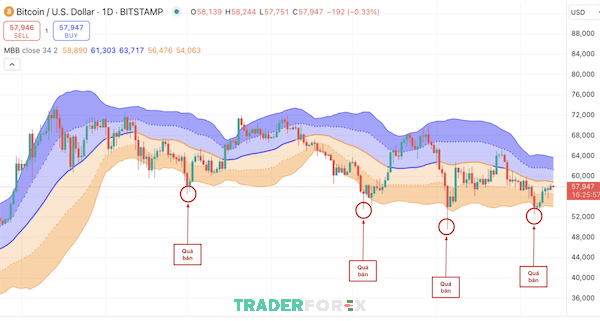 Bollinger Bands báo hiệu khả năng giá đã giảm mạnh so với phạm vi thông thường