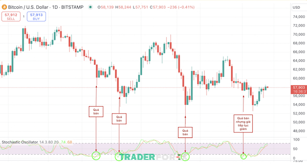 Dễ dàng nhận biết oversold thông qua chỉ báo Stochastic