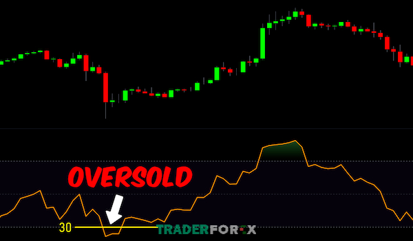 Định nghĩa về thuật ngữ Oversold trong thị trường forex