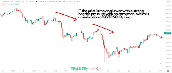 Minh hoạ về trạng thái oversold của thị trường