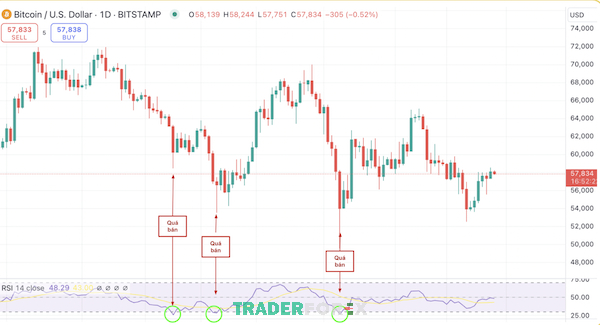 Chỉ báo RSI góp phần giúp trader nhận diện trạng thái của thị trường