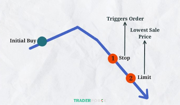 stop-limit-1 Các yếu tố cần cân nhắc khi đặt Stop Limit Order là gì?
