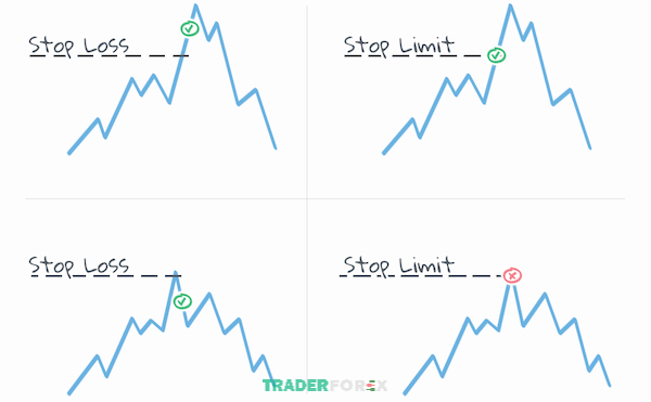 stop-limit-3 Stop Loss giúp cắt lỗ nhanh nhưng có thể trượt giá, Stop Limit kiểm soát giá nhưng dễ lỡ lệnh