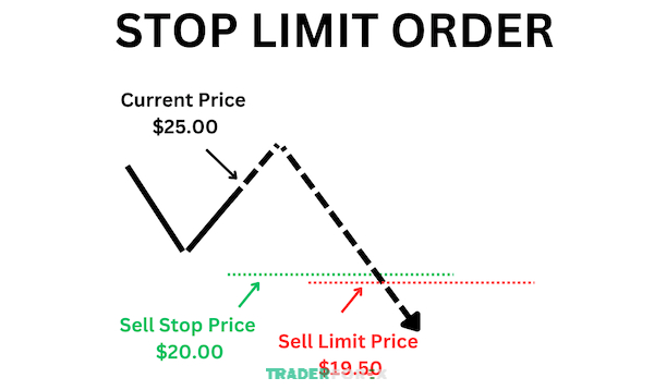 stop-limit-5 Bạn cần xác định hai mức giá quan trọng là điểm dừng và điểm giới hạn