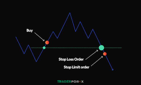 stop-limit-7 Trước khi đặt lệnh Stop Limit, hãy xác định rõ chiến lược và mức rủi ro chấp nhận