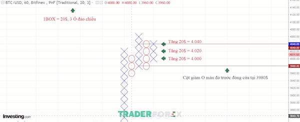 3 ô đảo chiều ở trong biểu đồ Point and Figure