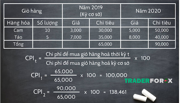 chi-so-cpi-la-gi-5 Ví dụ minh họa chỉ số CPI