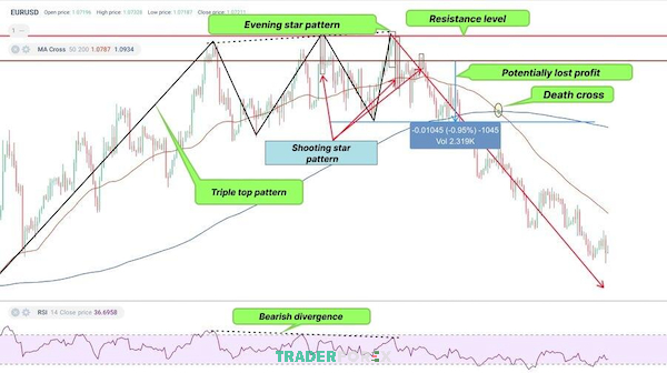 death-cross-la-gi-2 Quan sát minh hoạ biểu đồ khung thời gian H4 của cặp EUR/USD