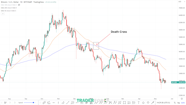 death-cross-la-gi-3 Bitcoin cũng đã từng dính Death Cross vào tháng 1 năm 2022 và giảm 33% sau tín hiệu đó