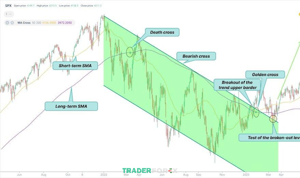 death-cross-la-gi-4 Death Cross trên biểu đồ chỉ số chung S&P 500