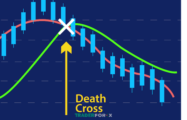 death-cross-la-gi-5 Tổng quan thông tin về giao cắt tử thần Death Cross trong thị trường