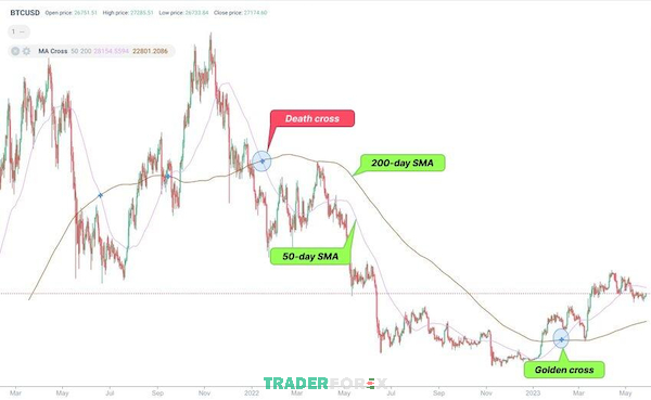 death-cross-la-gi-7 Death Cross trên biểu đồ Bitcoin