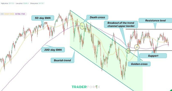death-cross-la-gi-8 Death Cross trên biểu đồ Dow Jones