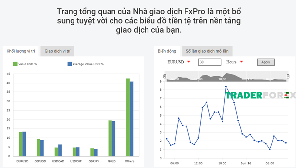 fxpro-19 Market Sentiment hay còn được gọi là Traders Dashboard