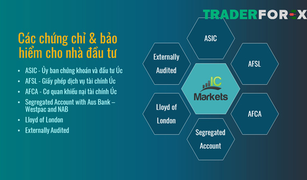 icmarkets-23 Các chứng chỉ và bảo hiểm cho nhà đầu tư