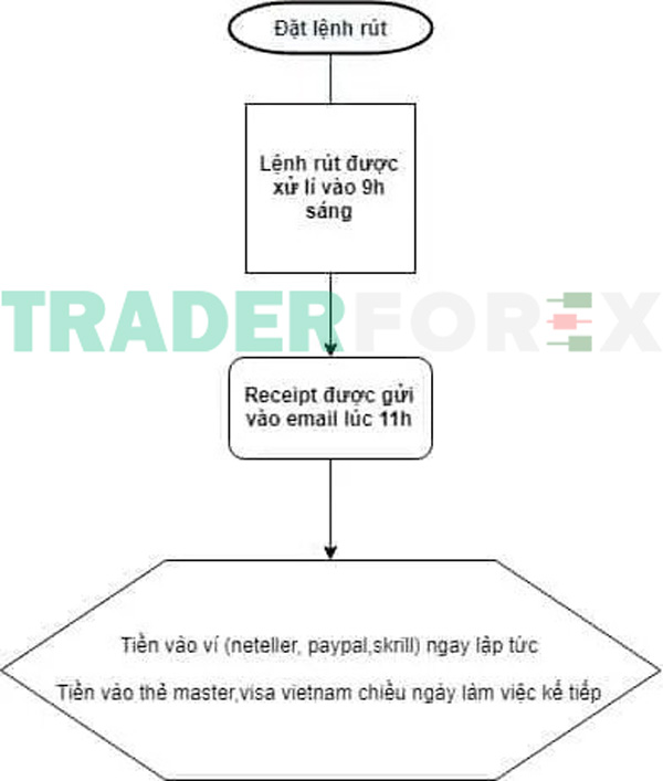 icmarkets-33 Đợi bao lâu thì nhận được tiền?